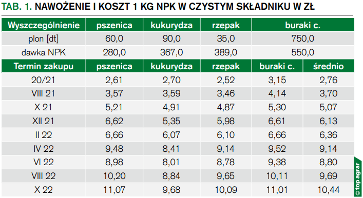 Tab. 1. Nawożenie i koszt 1 kg NPK w czystym składniku w zł