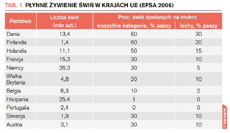 Płynne żywienie świń w krajach UE (EFSA 2006)