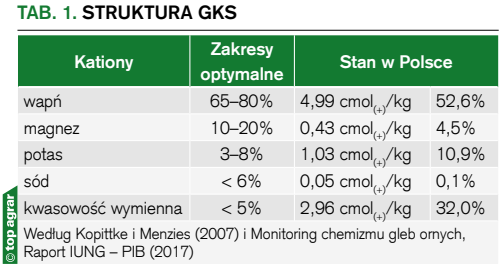 Tab. 1. Struktura GKS