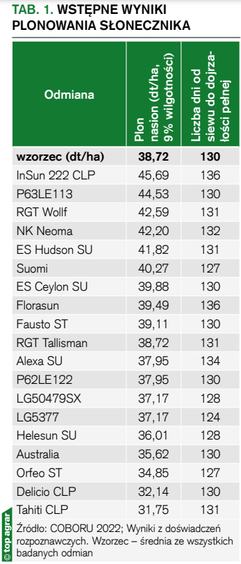 Tab. 1. wstępne wyniki Plonowania słonecznika