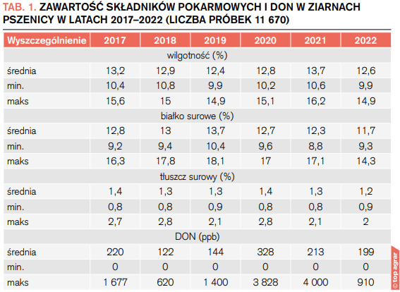 awartość podstawowych składników pokarmowych i deoksyniwalenolu w ziarnach pszenicy w latach 2017-2022