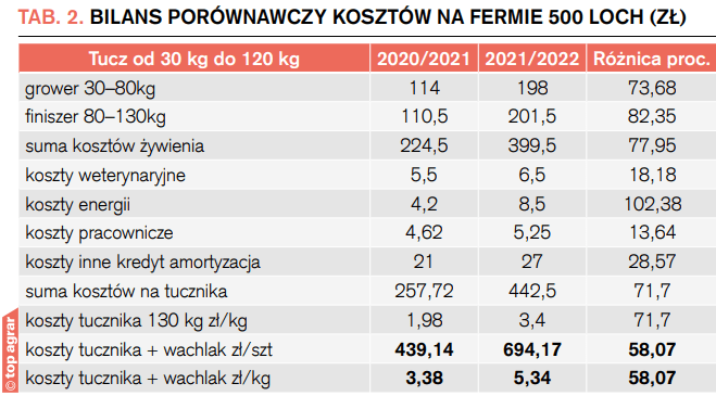 Tab. 2. Bilans porównawczy kosztów na fermie 500 loch (ZŁ)