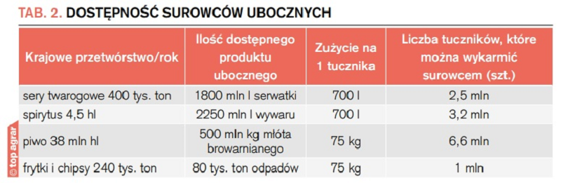 Dostępność surowców ubocznych