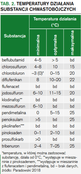 temperatury dzialania dubstancji chwastobojczych