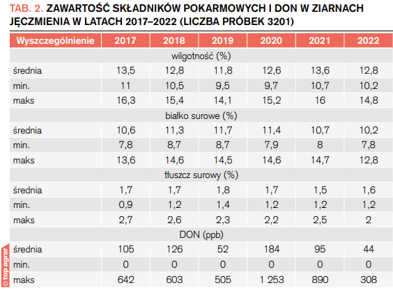 Zawartość podstawowych składników pokarmowych i deoksyniwalenolu w ziarnach jęczmienia w latach 2017-2022