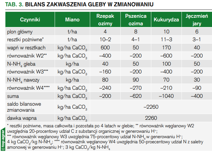 Bilans zakwaszenia gleby w zmianowaniu