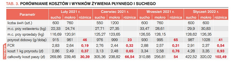 Porównianie kosztów i wyników żywienia płynnego i suchego