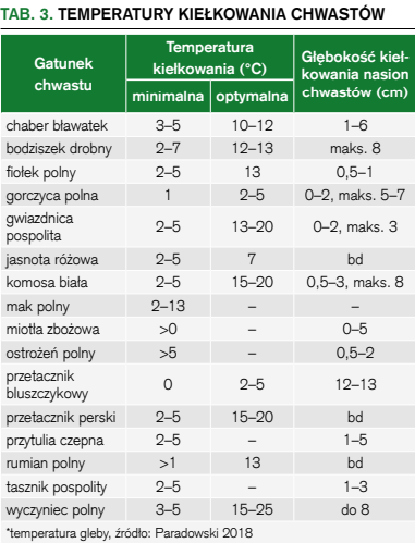 temperatura kiełkowania chwastów