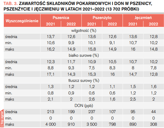 Zawartość podstawowych składników pokarmowych i deoksyniwalenolu w ziarnach pszenicy, pszenżyta i jęczmienia w latach 2021 i 2022