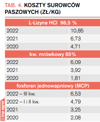 Tab. 4. Koszty surowców paszowych (zł/kg)