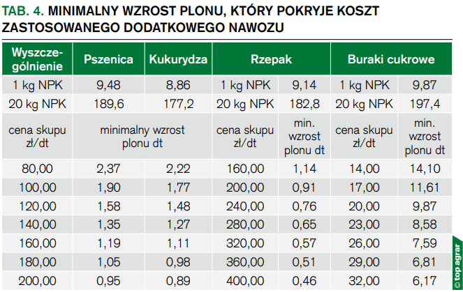 Minimalny wzrost plonu, który pokryje koszt zastosowanego dodatkowego nawozu