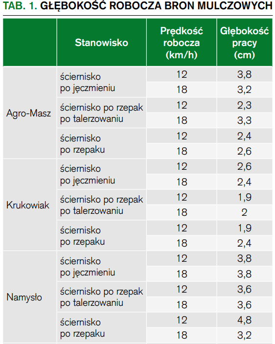 Tab. 1. Głębokość robocza bron mulczowych