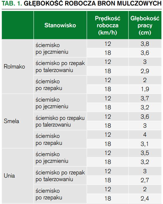 Tab. 1. Głębokość robocza bron mulczowych