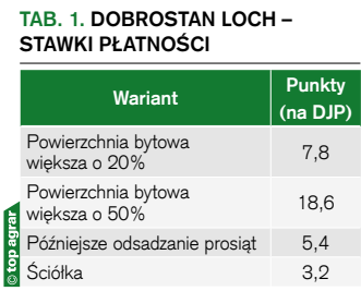 Tab. 1. Dobrostan loch – stawki płatności