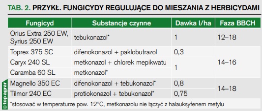 Tab. 2. Przykładowe fungicydy regulujące, które można mieszać z herbicydami