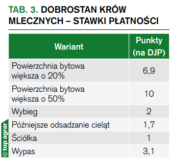 Tab. 3. Dobrostan krów mlecznych – stawki płatności