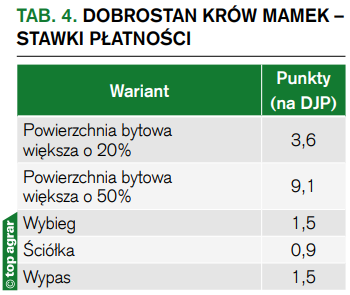 Tab. 3. Dobrostan krów mlecznych – stawki płatności