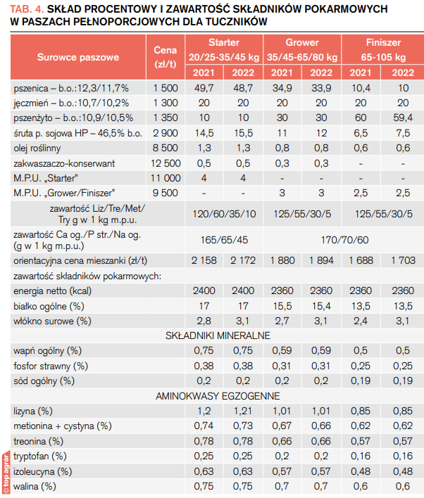 Skład procentowy i zawartość składników pokarmowych w mieszankach paszowych pełnoporcjowych dla tuczników