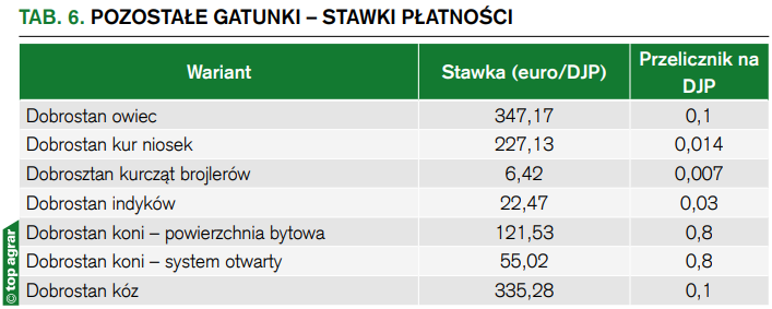 Pozostałe gatunki – stawki płatności