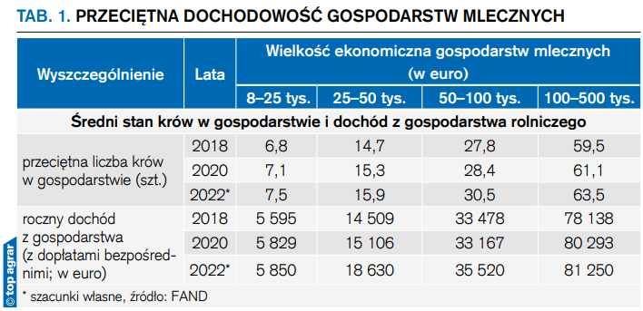 Tab. 1. Przeciętna dochodowość gospodarstw mlecznych