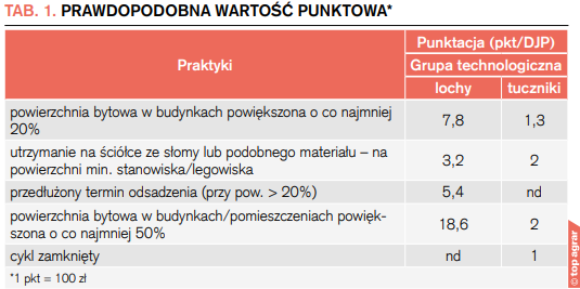 Punktacja za praktyki dobrostanowe