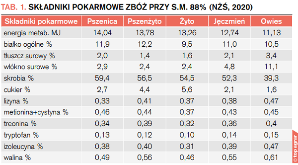 Tab. 1. Składniki pokarmowe zbóż przy s.m. 88% (NŻŚ, 2020)