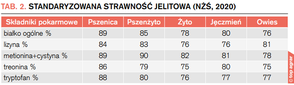 Tab. 2. Standaryzowana strawność jelitowa (NŻŚ, 2020)