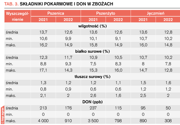 Tab. 3. Składniki pokarmowe i DON w zbożach