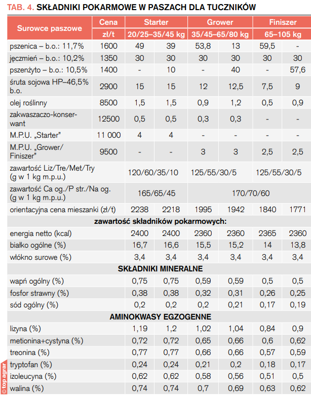 Tab. 4. Składniki pokarmowe w paszach dla tuczników