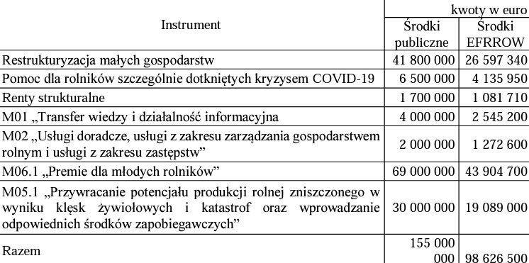 Programy, z których zostaną pobrane pieniądze