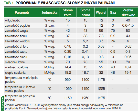 porównanie właściwości słomy z innymi paliwami