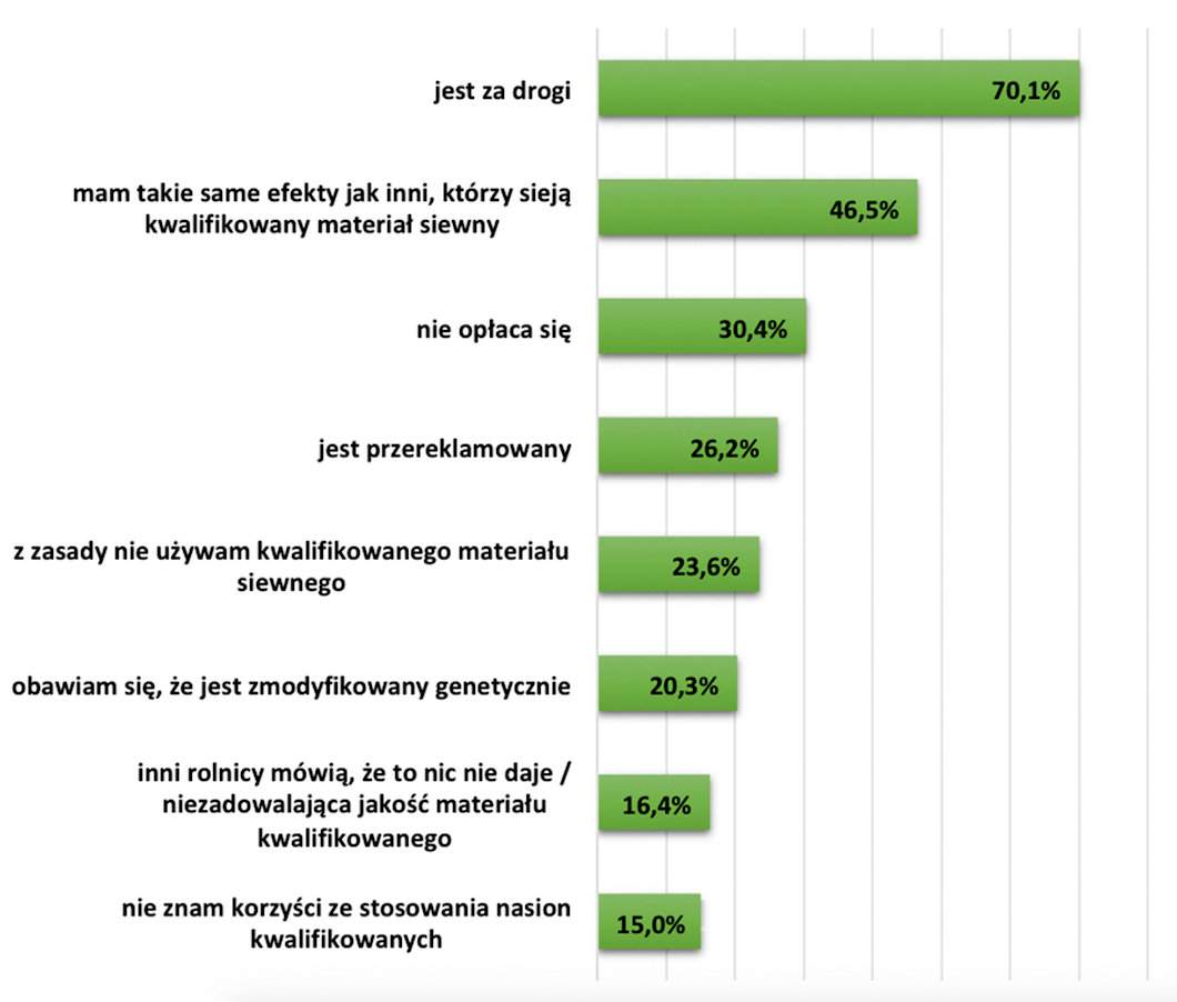 Tylko 16% polskich rolników stosuje kwalifikowany materiał siewny. Z czego to wynika?