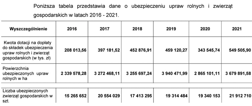 Ubezpieczenia upraw rolnych i zwierząt w latach 2016-2021 