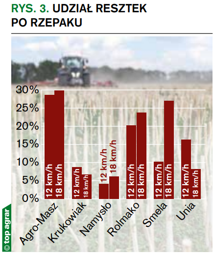 Rys. 3. Udział resztek po rzepaku