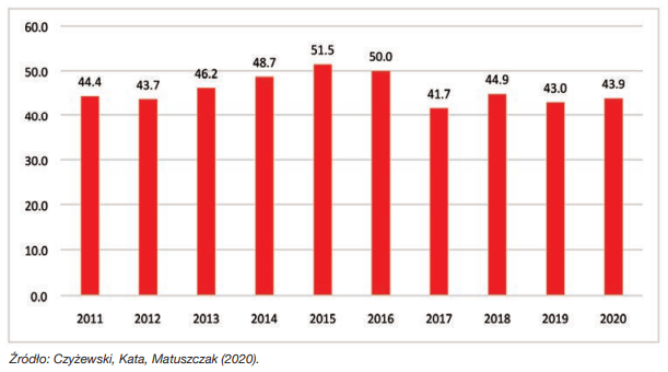 Udział środków UE w budżecie rolnym Polski (%)