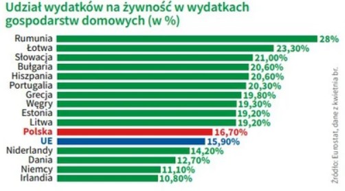 Udział żywności w wydatkach gospodarstwa domowego