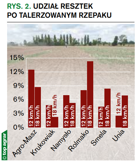 Rys. 2. Udział resztek po talerzowanym rzepaku