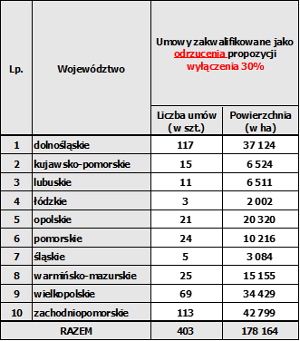 Umowy dzierżawy zakwalifikowane jako odrzucenia propozycji wyłączenia 30 proc_