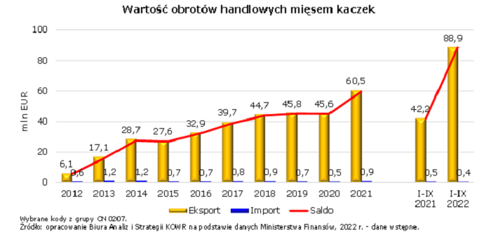 Wartość obrotów handlowych mięsem kaczek