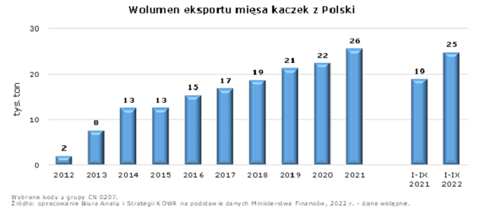 Wolumen eksportu mięsa kaczek z Polski