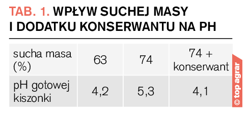 Ziarno kukurydzy - strawność (proc.) podstawowych składników pokarmowych i wyniki tuczu