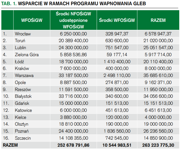 WSPARCIE W RAMACH PROGRAMU WAPNOWANIA GLEB