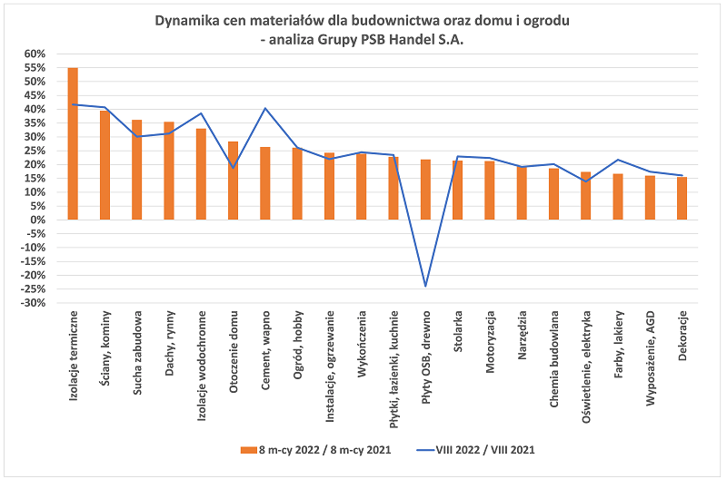 Wzrost cen materiałów budowlanych w sierpniu 2022 r.