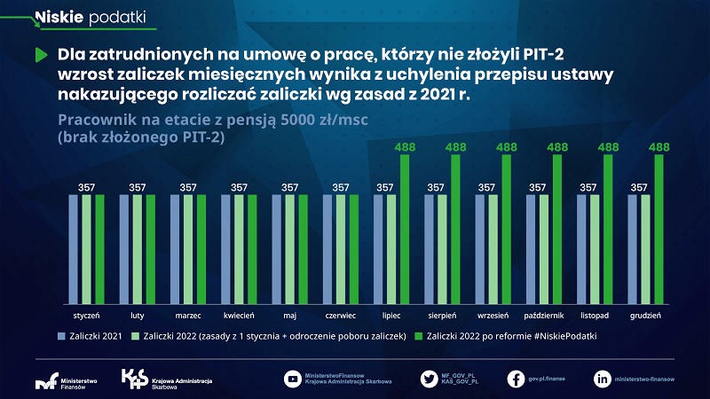 zaliczki podatki wzrost-min