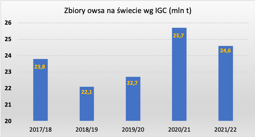 Zbiory owsa na świecie mln t