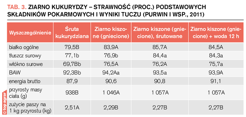 Ziarno kukurydzy - strawność (proc.) podstawowych składników pokarmowych i wyniki tuczu