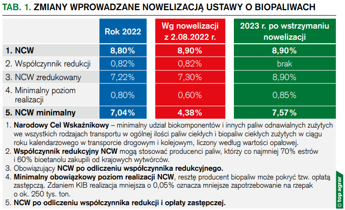  Zmiany wprowadzane nowelizacją ustawy o biopaliwach