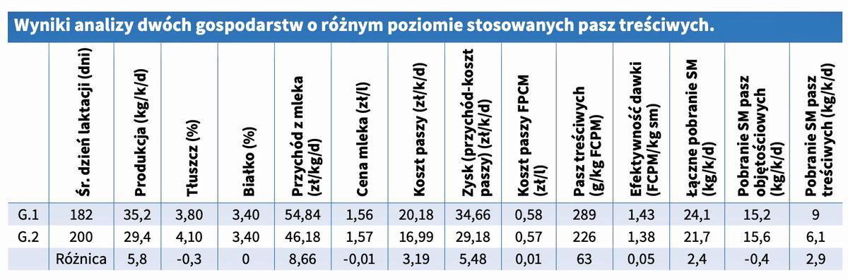 analiza dwóch gospodarstw o różnym poziomie pasz treściwych